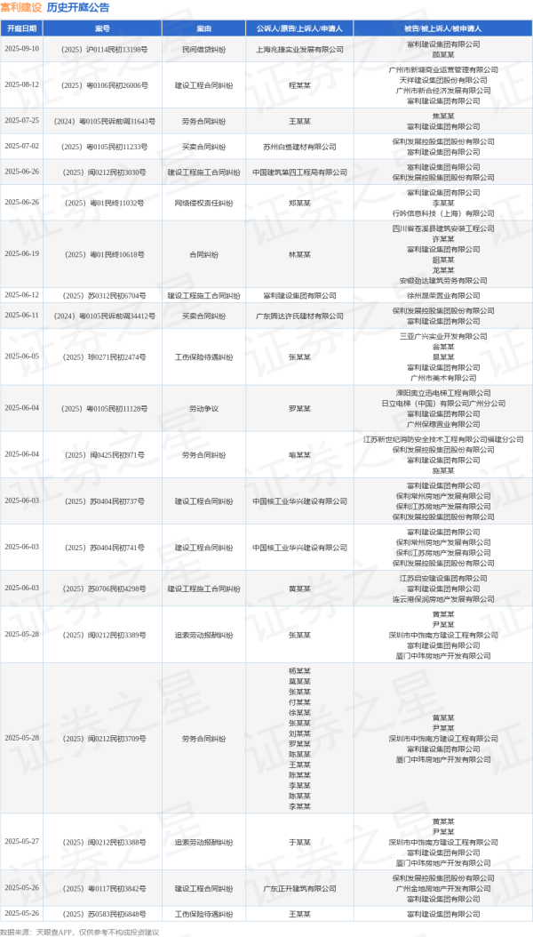 粤有钱配资 富利建设作为原告/上诉人的1起涉及建设工程施工合同纠纷的诉讼将于2025年5月23日开庭