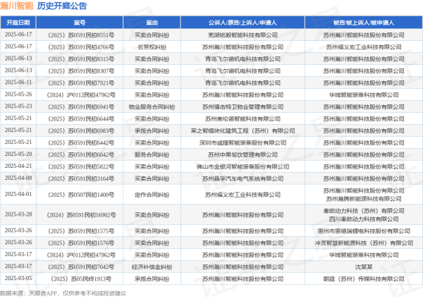 长富资本 瀚川智能作为被告/被上诉人的1起涉及物业服务合同纠纷的诉讼将于2025年5月23日开庭