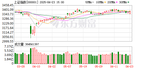 牛金所配资 5月22日北向资金最新动向（附十大成交股）
