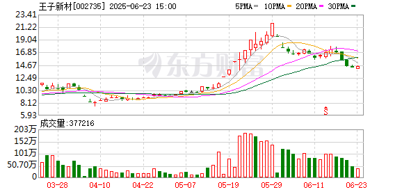 联丰配资 A股又现“精准减持”？股价飙升后 王子新材、浪莎股份股东忙“出逃”