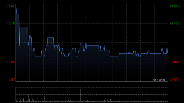 容新策略 希慎兴业发布中期业绩 股东应占溢利7500万港元同比减少82.44%