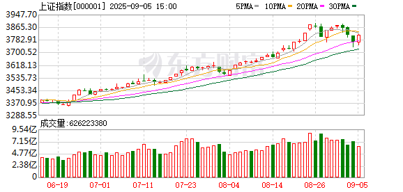 牛来了 三大指数小幅调整！机器人概念股再度爆发 白酒等消费股反弹