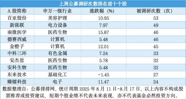 优先配 沪指连创新高 公募单周调研环比增46%！哪些公司成焦点？